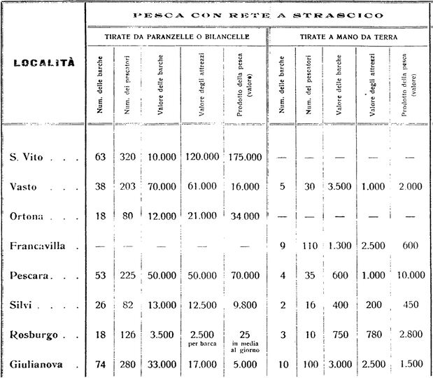 Statistica della pesca con rete a strascico in Abruzzo da 'Abruzzo Marittimo' di G. Albi, 1915. Arch. Francesco Feola